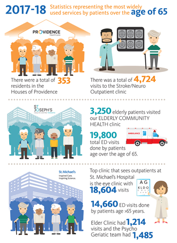 2017-18 statistics representing the most widely used services by patients over the age of 65
