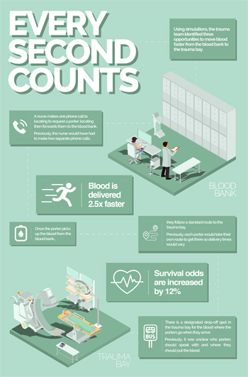 Infographic: EVERY SECOND COUNTS - Using simulations, the trauma team identified three opportunities to move blood faster from teh blood bank to the trauma bay - A nurse makes one phone call to Locating to request a porter. Locating then forwards them to the blood bank. Previously, the nurse would have had to make separate phone calls. - Blood is delivered 2.5C faster - Once the porter picks up the blood from the blood bank, they follow a standard route to the trauma bay. Previously, each porter would take their own route to get there, so delivery times would vary. - Survival odds are increased by 12% - There is a designated drop-off spot in the trauma bay for the blood where the porters go when they arrive. Previously, it was unclear who porters should speak with and where they should put the blood.