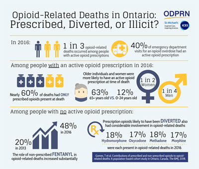 Infographic titled - Opioid-related death in Ontario: Prescribed, diverted or illicit? Infographic titled - Opioid-related death in Ontario: Prescribed, diverted or illicit?