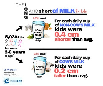 Milk infographic that says children who drink non-cow’s milk are shorter than children who drink cow’s milk