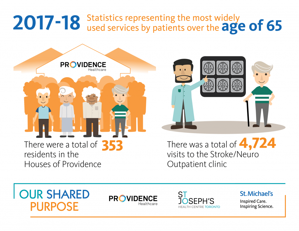 2017-18: Statistics representing the most widely used services over the age of 65. There were a total of 353 residents in the Houses of Providence. There was a total of 4724 visits to the Stroke/Neuro Outpatient Clinic.